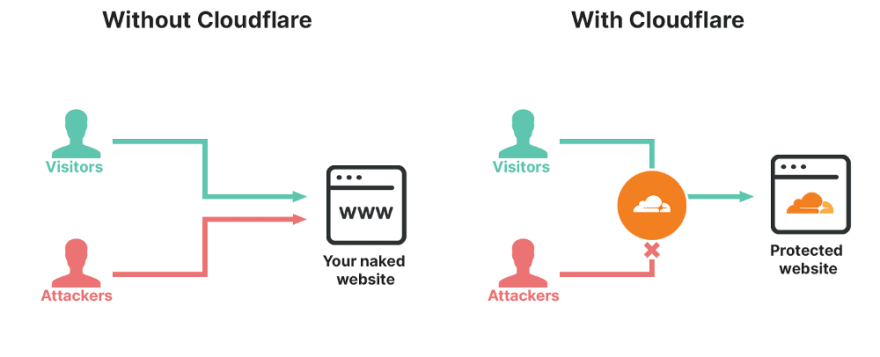 With & without Cloudflare