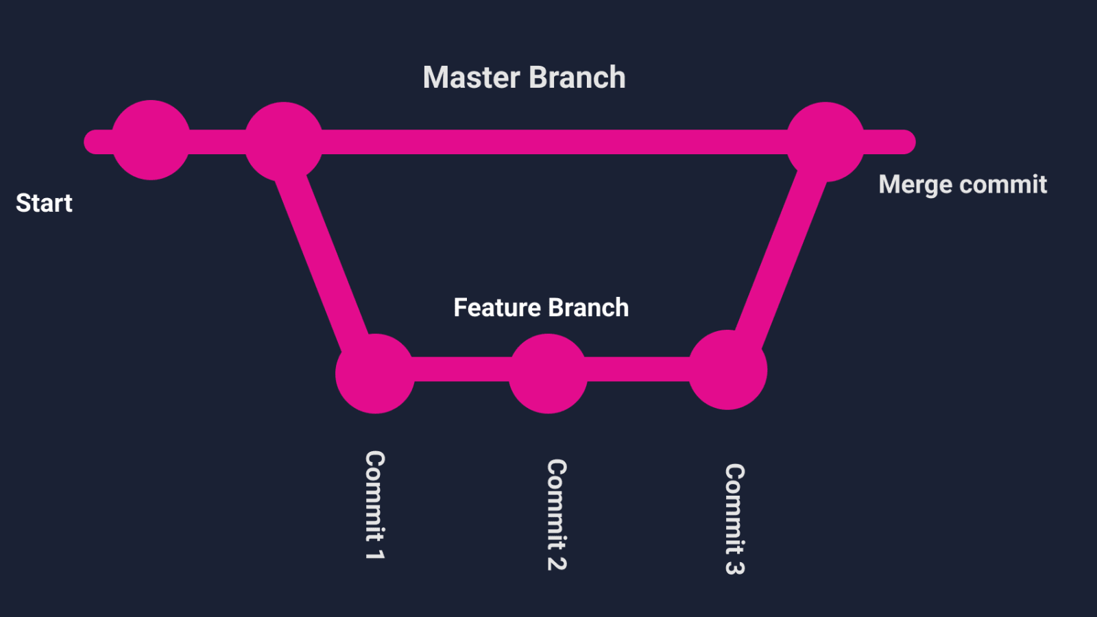 gitPanic - Git 101 - DEV Community