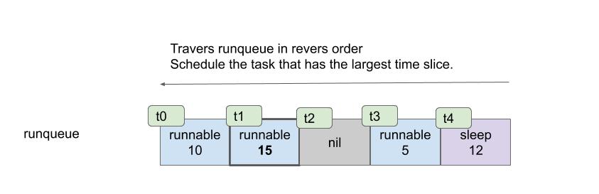 linux see process timeslice