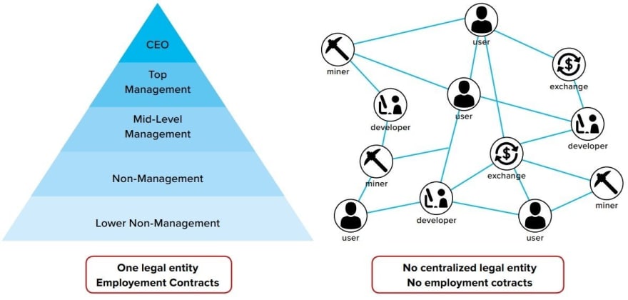 decentralized autonomous organization blockchain