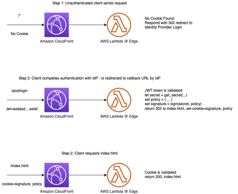 aws secret manager rotation