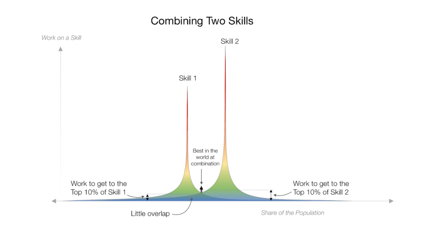 Skill stacking visualized on Forge
