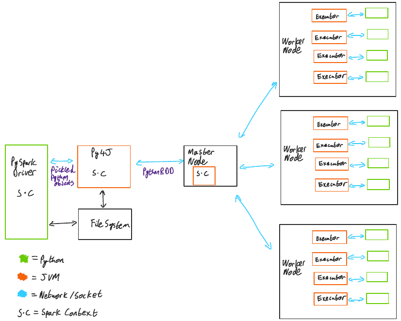 Python Spark And The Jvm An Overview Of The Pyspark Runtime Architecture Dev Community 9283