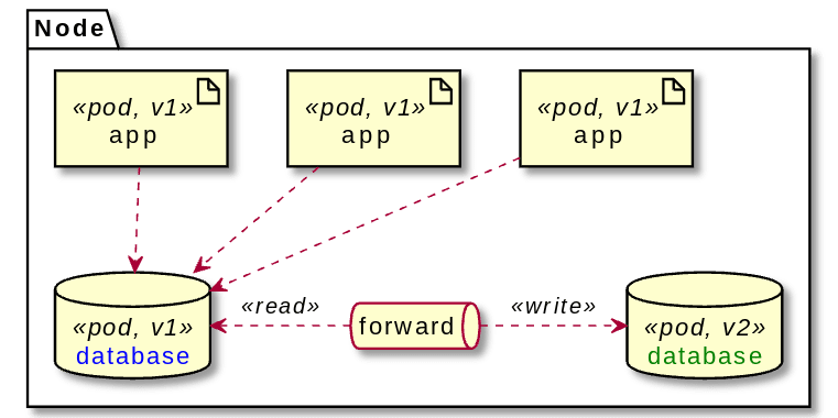 Blue Green deployment step 3