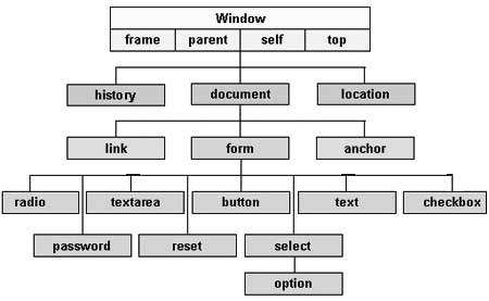 DOM structure