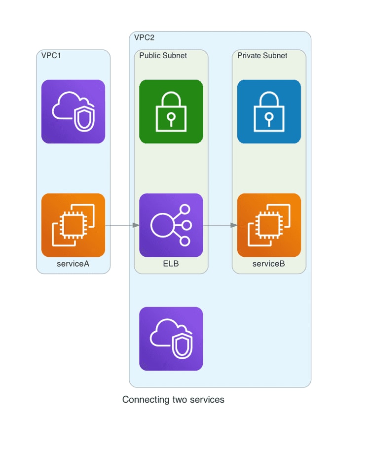 Connecting two services