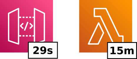 API Gateway & Lambda Limits