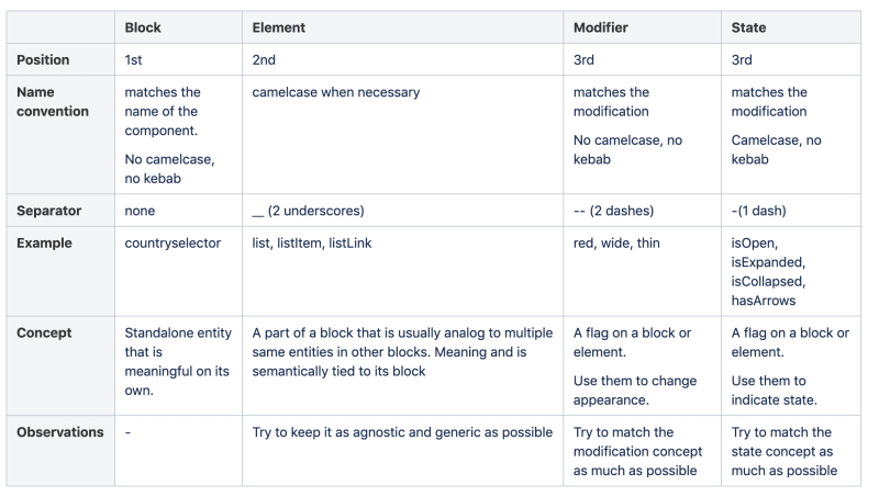 BEM syntax matrix