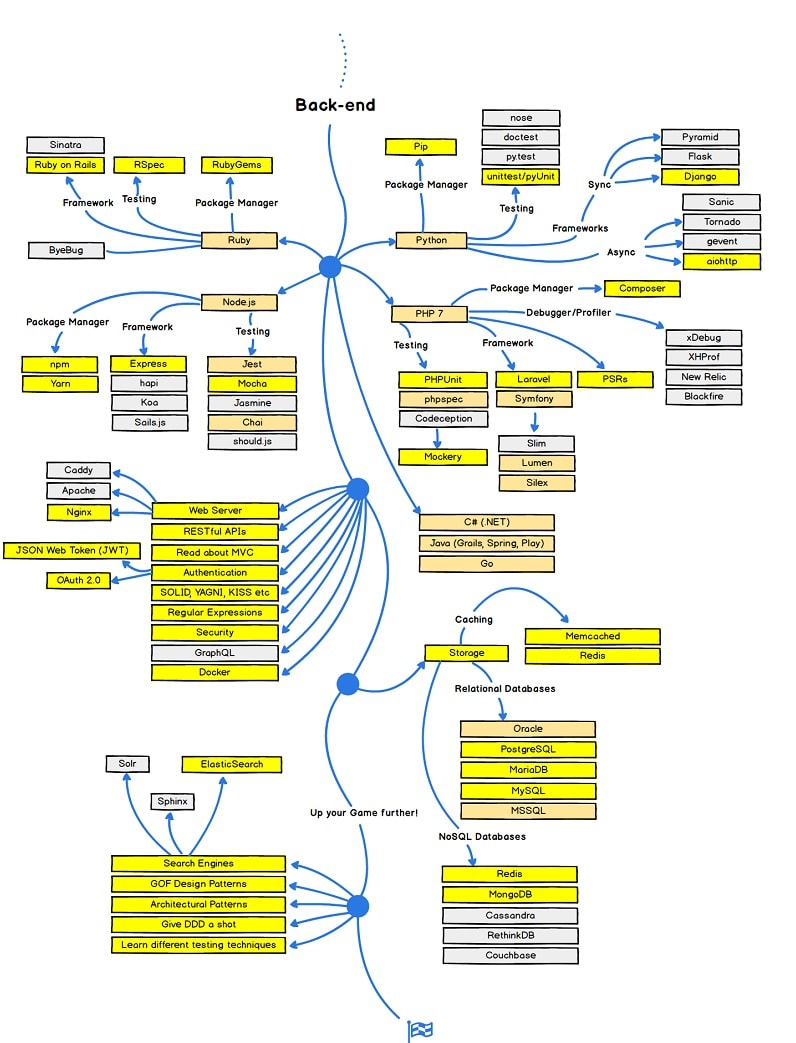 Backend Developer Roadmap