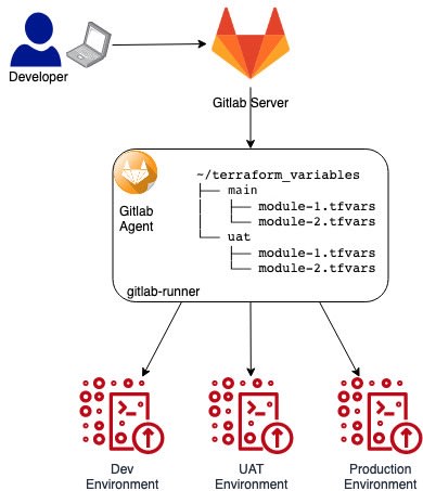 Terraform managed environments