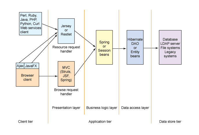 Request handler