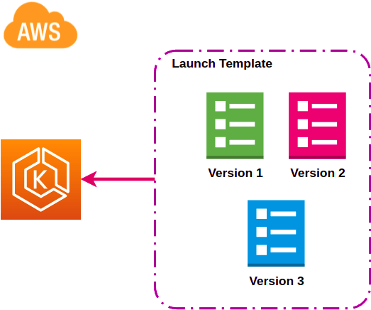 AWS EKS Launch Template Of Node Group DevsDay ru