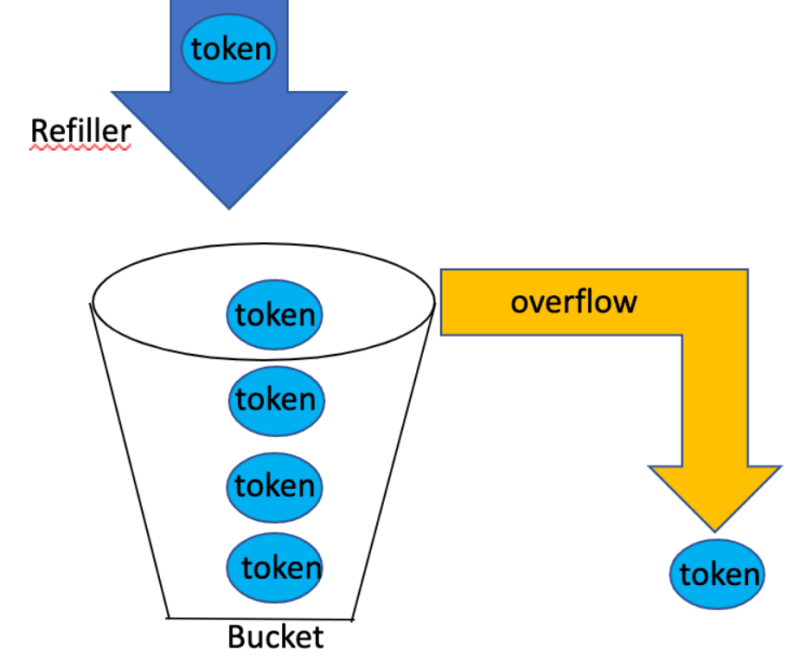 token bucket algorithm work for rate limiting