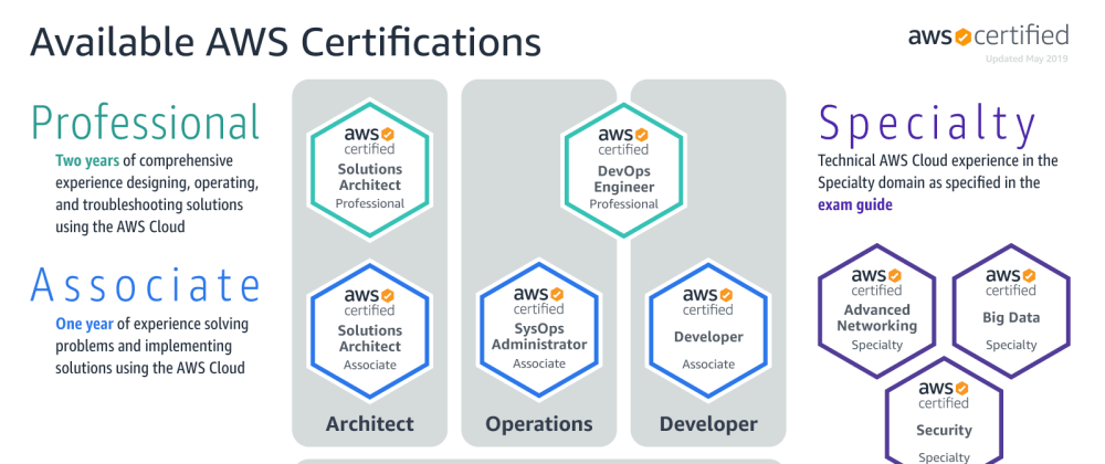 AWS-Solutions-Architect-Professional Vorbereitung