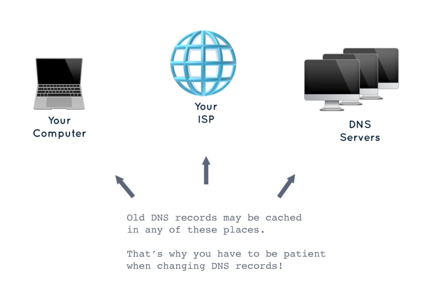 propery set up dns records