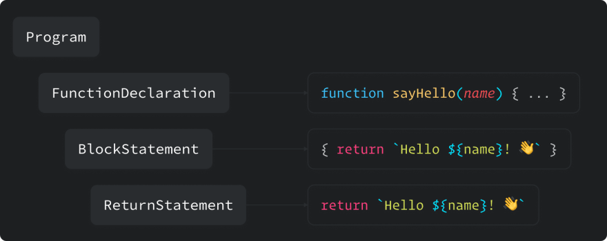 Abstract Syntax Tree Example