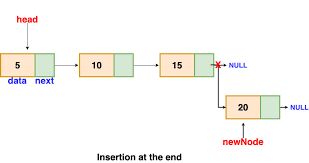 Insertion at the End