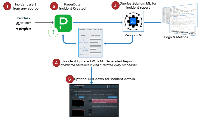 PagerDuty with Zebrium to augment incidents with root cause