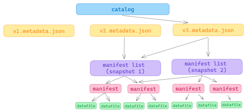 Apache Iceberg Architecture