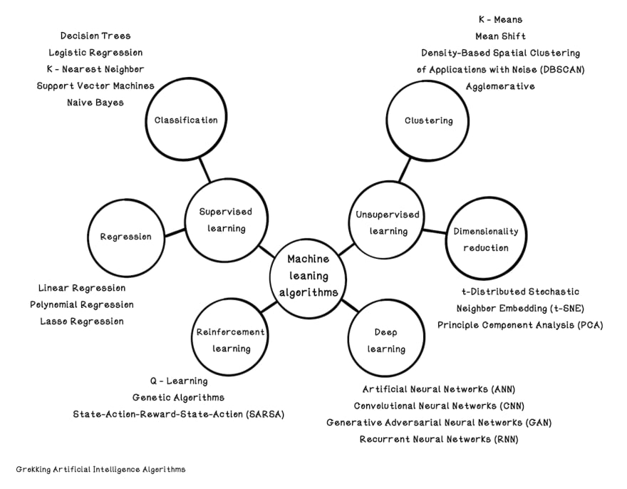 Ai algorithms for beginners store