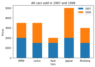Stacked bar graph of all cars sold in 1997 and 1998.