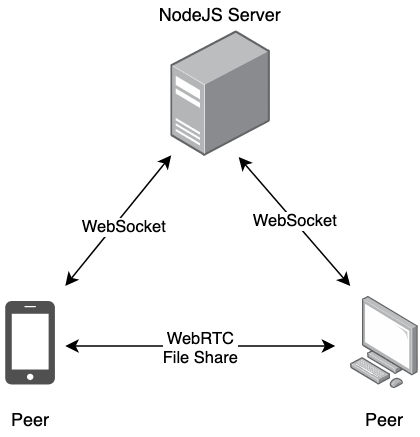 体系结构图。 NodeJS Server通过Web套接字连接到电话和计算机。 手机和计算机与WebRTC连接