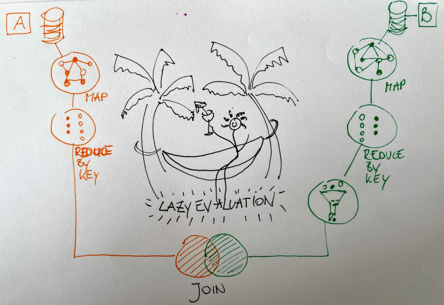 Sketch lazy evaluation
