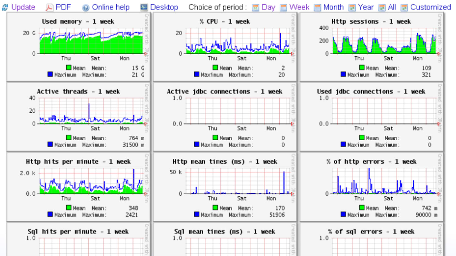 Monitoring Java Microservices with JavaMelody - DEV Community