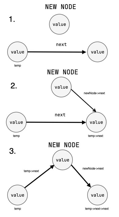 inserting a node to the singly linked list