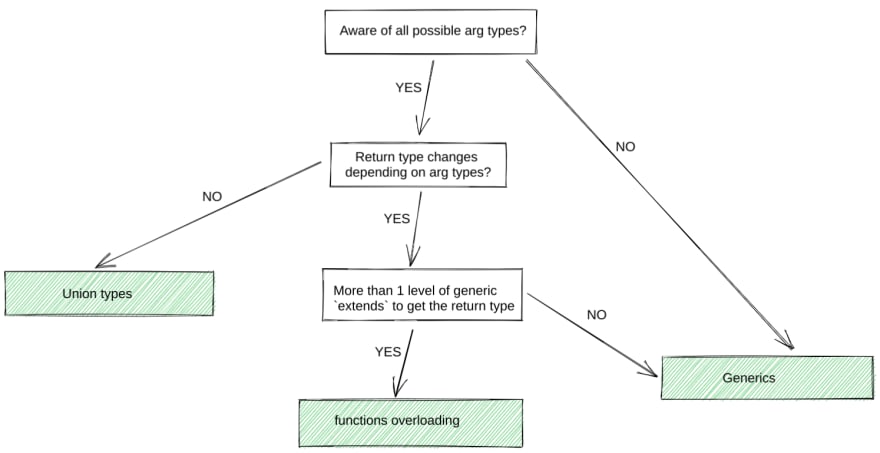 Function Overloading in Typescript - DEV Community