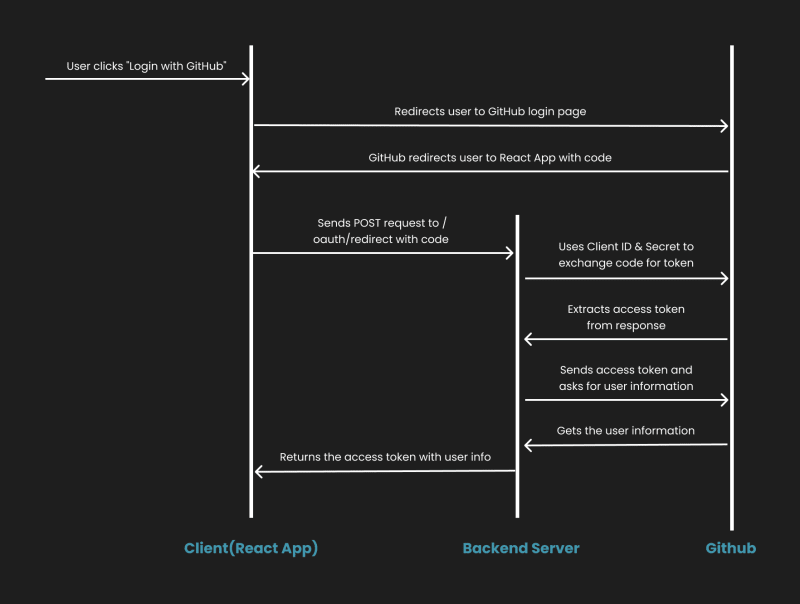 Implementing SSO in React with GitHub OAuth2