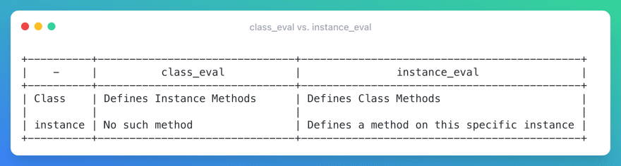 Difference in class_eval vs. instance_eval