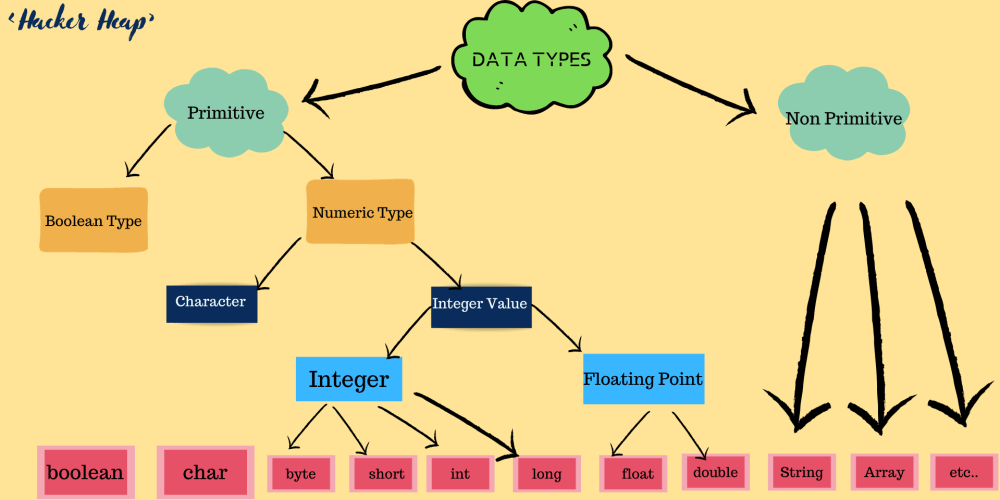 Base Java Part 3 (Datatypes In Java) - DEV Community