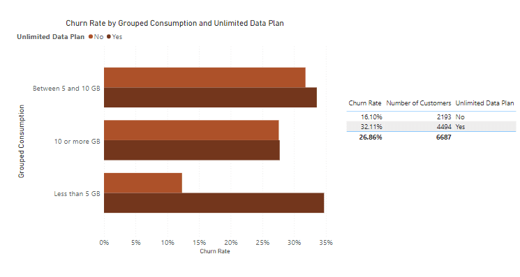 Churn Rate by group consumption