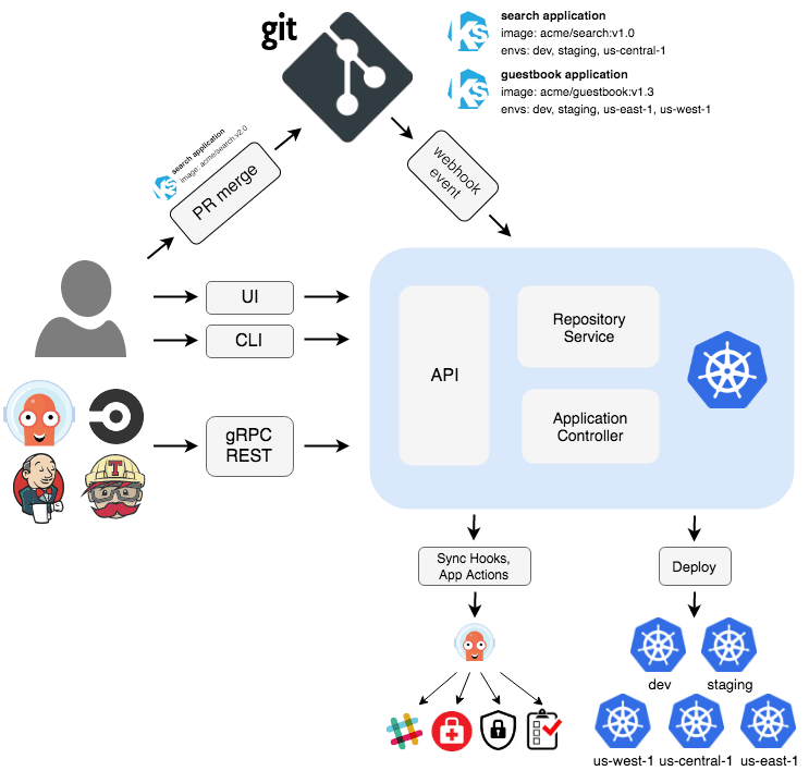 11 个开源 Kubernetes Ci Cd 工具来改进您的 Devops_spring cloud_weixin_0010034-CI/CD