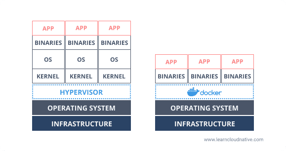 Virtual machines and containers