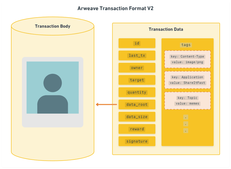 Figure 1: Arweave TX Format V2