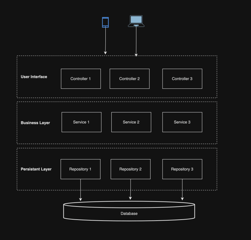 Spring boot monolithic application hotsell