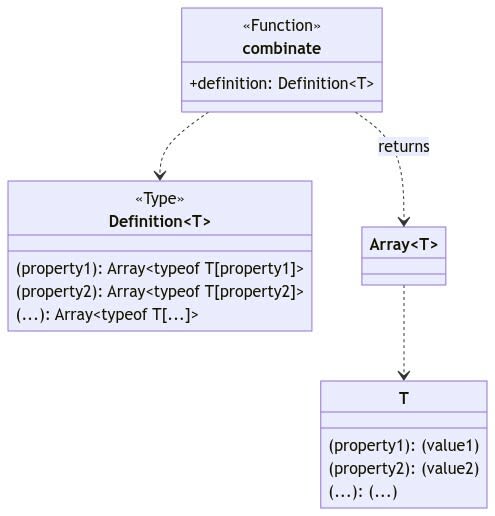 UML high-level diagram showing how a combinator function is designed