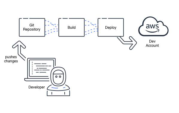 npm serverless codepipeline aws npm serverless codepipeline aws