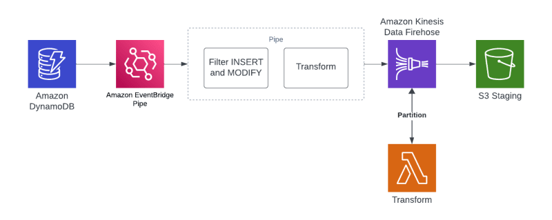 Partitioned S3 Bucket from DyanamoDB