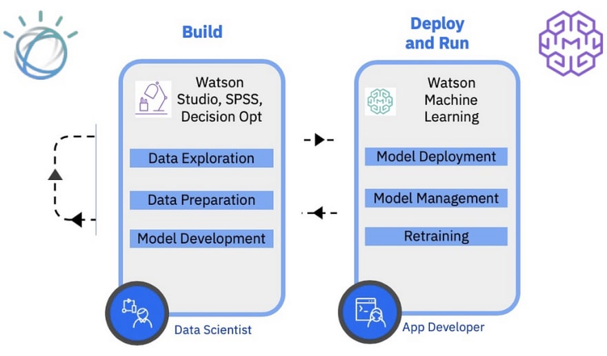 Data Science without much Coding that s the future like it or