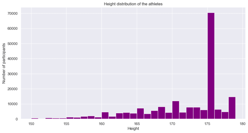 height