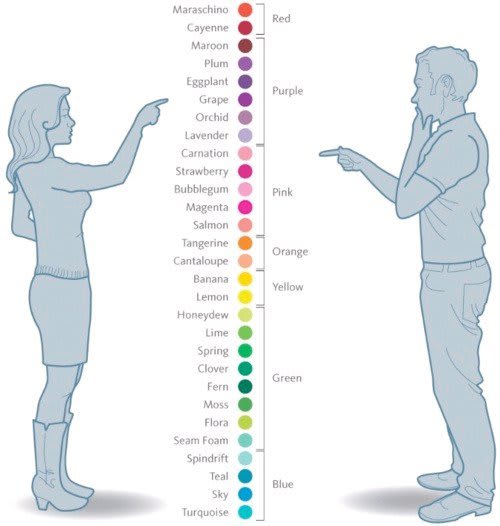 Perception of hues