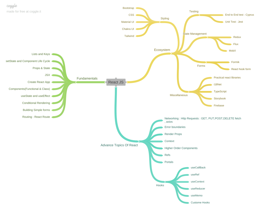 Roadmap For React Js Dev Community