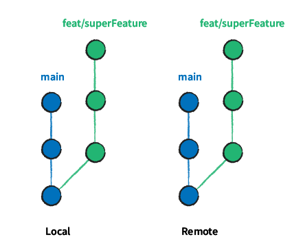 Illustration of the main branch and a feature branch with multiple commits. Both on local and remote