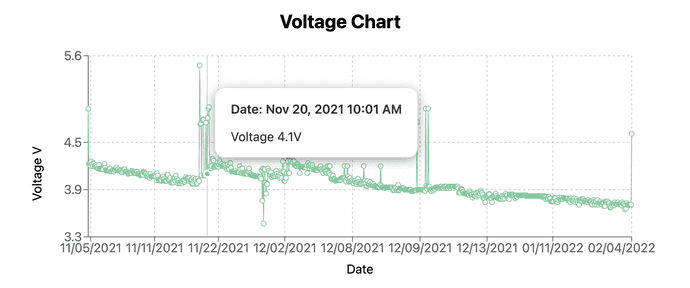 Voltage line chart and tooltip.