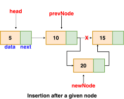 Insertion at the Middle