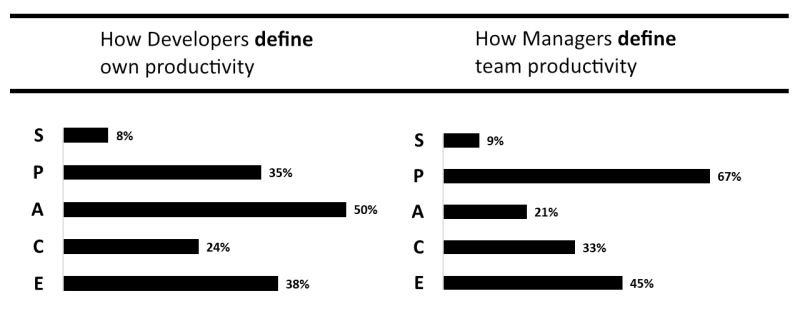 Difference in perception of productivity<br>
