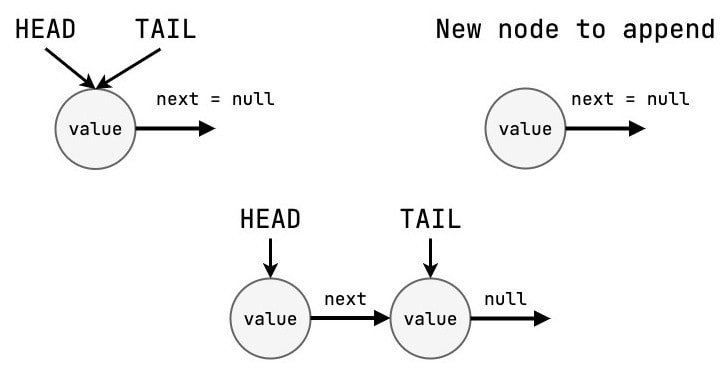 before and after appending node to singly linked list